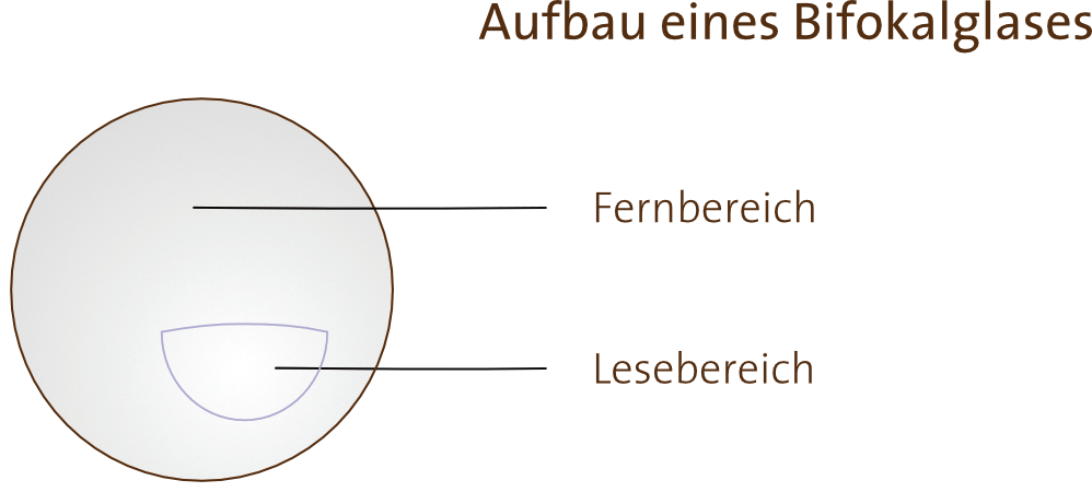 Aufbau eines Bifokal Brillenglases bei einer Bifokalbrille - Optik Sagawe in Rostock